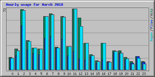 Hourly usage for March 2018