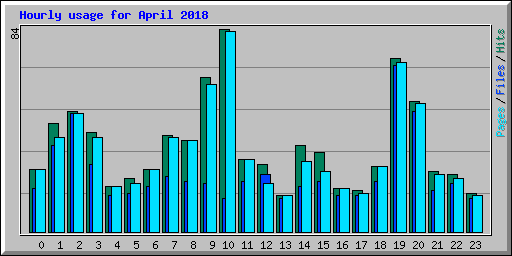 Hourly usage for April 2018