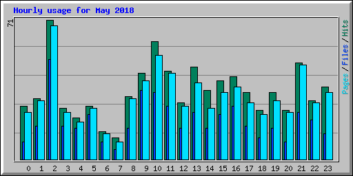Hourly usage for May 2018