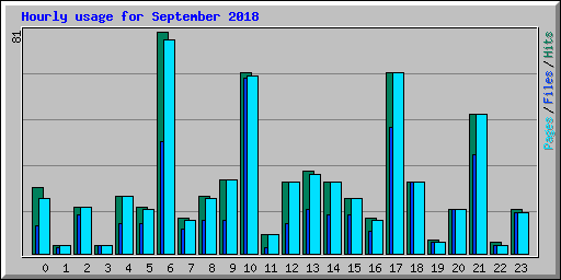 Hourly usage for September 2018