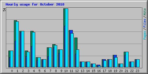 Hourly usage for October 2018