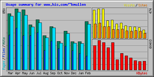 Usage summary for www.his.com/~kmullen