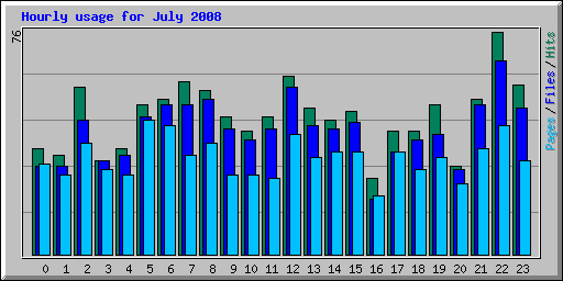 Access Statistics For User Site Www his markwoll July 2008