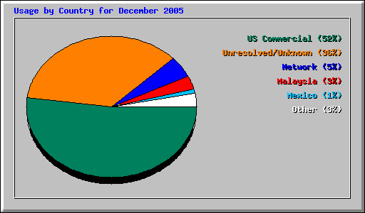 Usage by Country for December 2005