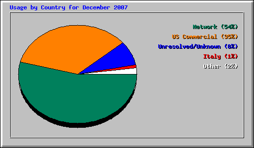 Usage by Country for December 2007