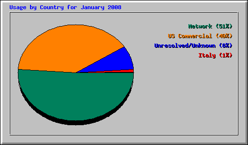 Usage by Country for January 2008