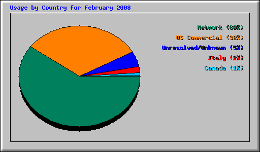 Usage by Country for February 2008