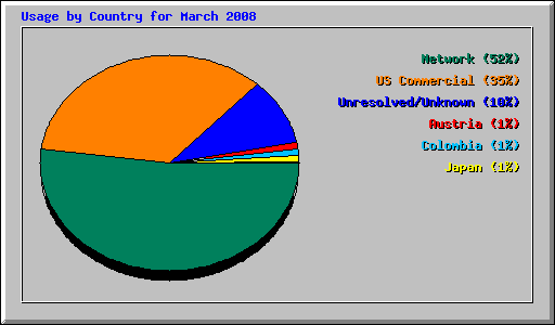 Usage by Country for March 2008