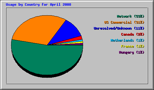 Usage by Country for April 2008