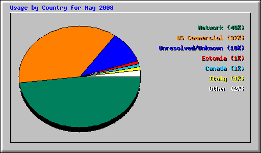 Usage by Country for May 2008