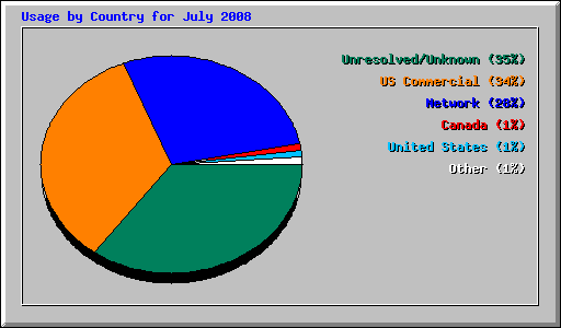 Usage by Country for July 2008