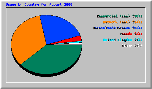Usage by Country for August 2008
