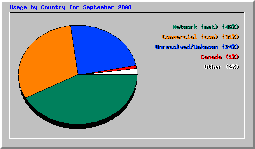 Usage by Country for September 2008