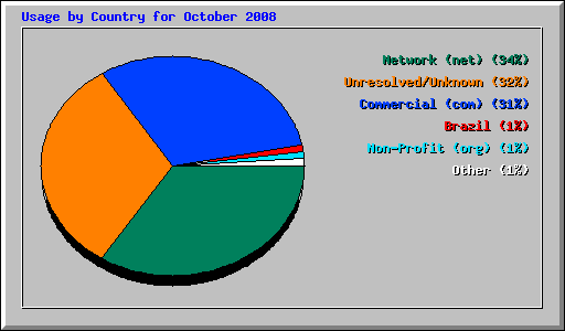 Usage by Country for October 2008