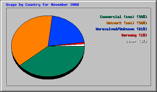 Usage by Country for November 2008
