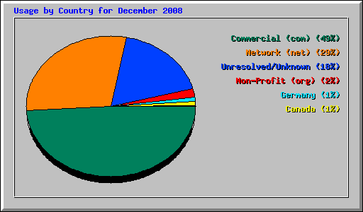 Usage by Country for December 2008
