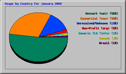 Usage by Country for January 2009