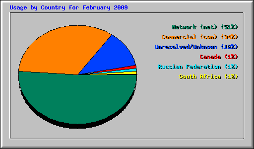Usage by Country for February 2009