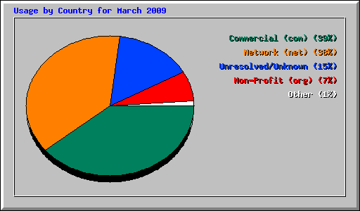 Usage by Country for March 2009