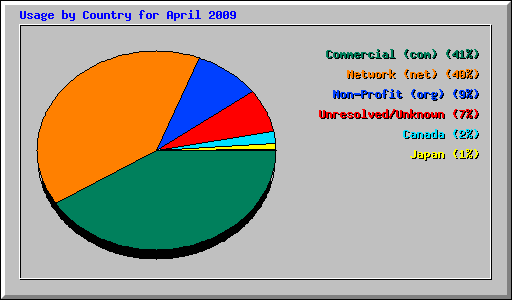 Usage by Country for April 2009