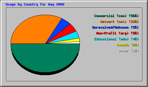 Usage by Country for May 2009