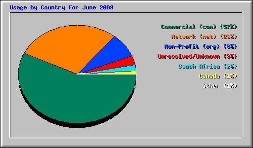 Usage by Country for June 2009