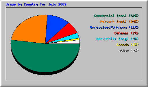 Usage by Country for July 2009