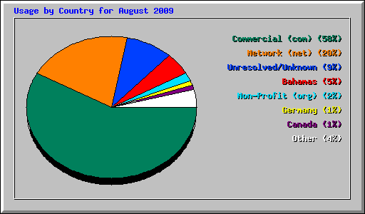 Usage by Country for August 2009