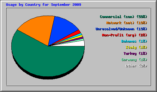 Usage by Country for September 2009