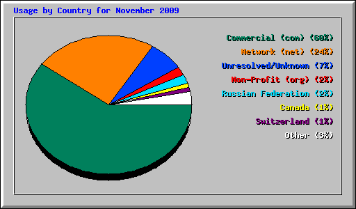 Usage by Country for November 2009