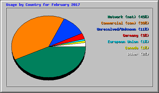 Usage by Country for February 2017
