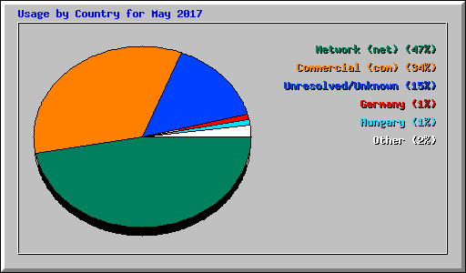 Usage by Country for May 2017