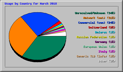 Usage by Country for March 2018