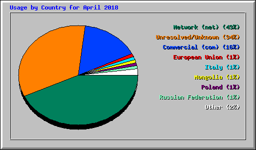 Usage by Country for April 2018