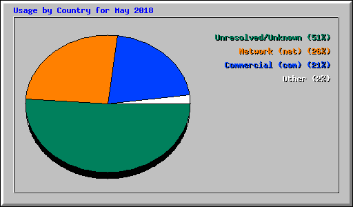 Usage by Country for May 2018