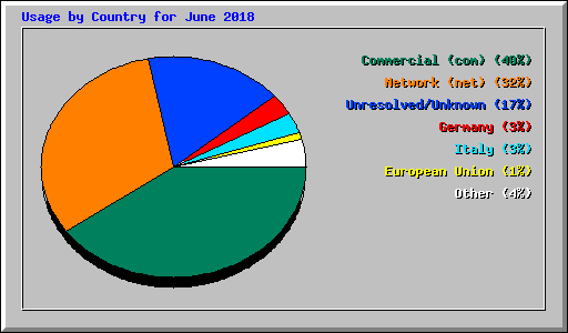 Usage by Country for June 2018