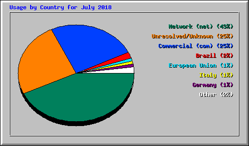 Usage by Country for July 2018