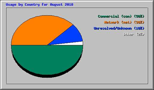 Usage by Country for August 2018