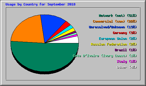 Usage by Country for September 2018