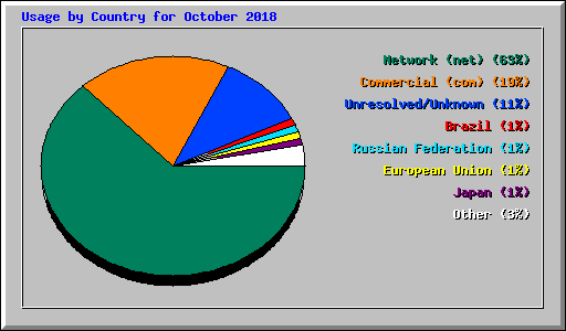 Usage by Country for October 2018