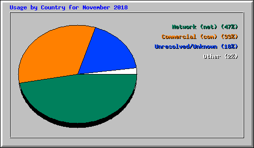 Usage by Country for November 2018