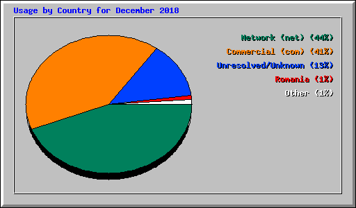 Usage by Country for December 2018