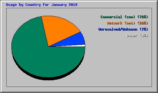 Usage by Country for January 2019