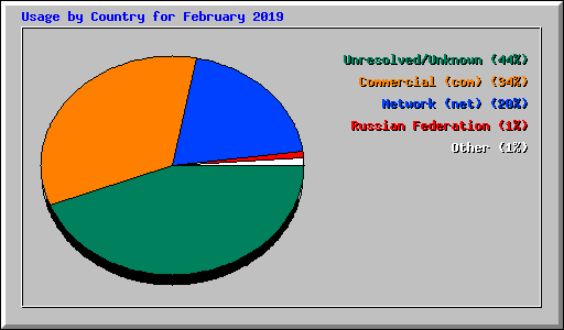Usage by Country for February 2019