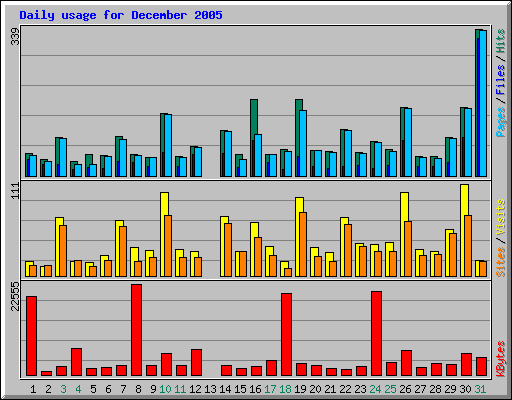 Daily usage for December 2005