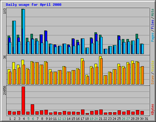 Daily usage for April 2008