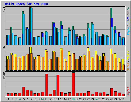 Daily usage for May 2008