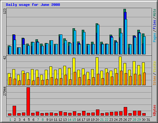 Daily usage for June 2008