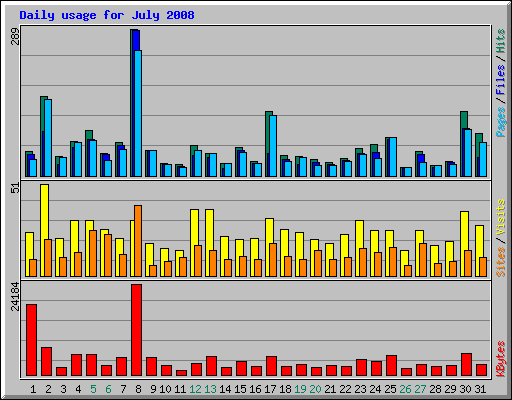 Daily usage for July 2008