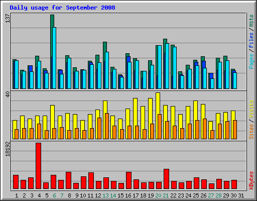 Daily usage for September 2008